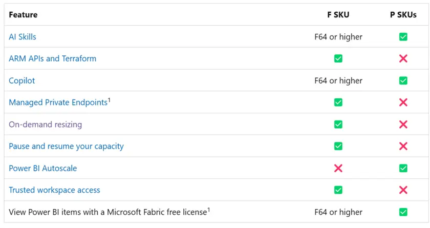 PremiumFeatures Note the features available for F64 and higher