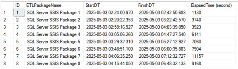length of time that has elapsed between StartDT to FinishDT for each SQL Server SSIS package