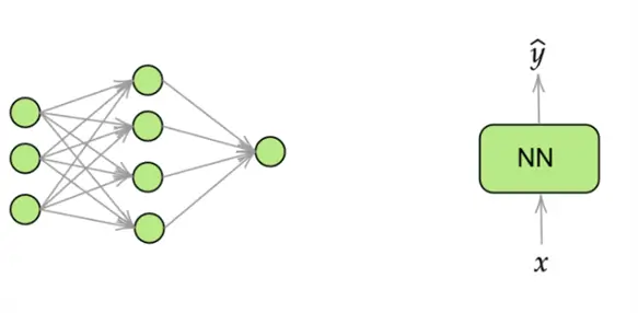 A neural network