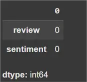 Number of null values in dataset
