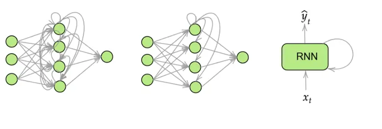 Converting neural network to RNN