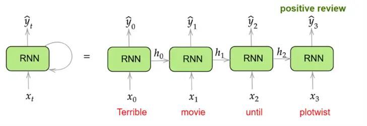RNN processing an input text sequence