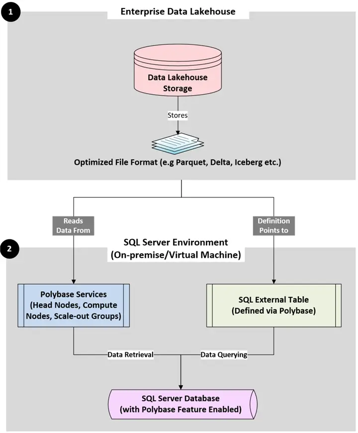 Overcoming the Silo: Architecting SQL Server and Enterprise Data Lakehouse