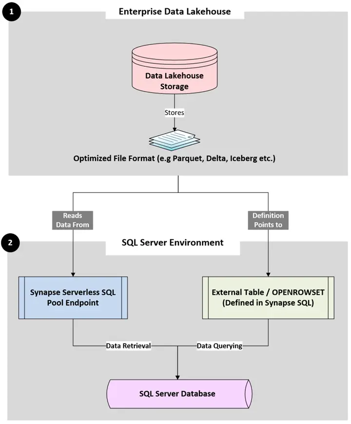 Overcoming the Silo: Architecting SQL Server and Enterprise Data Lakehouse