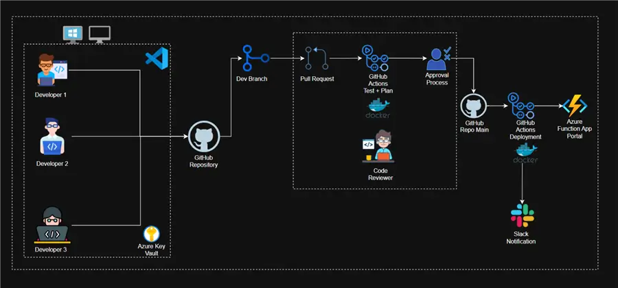 Project Architecture