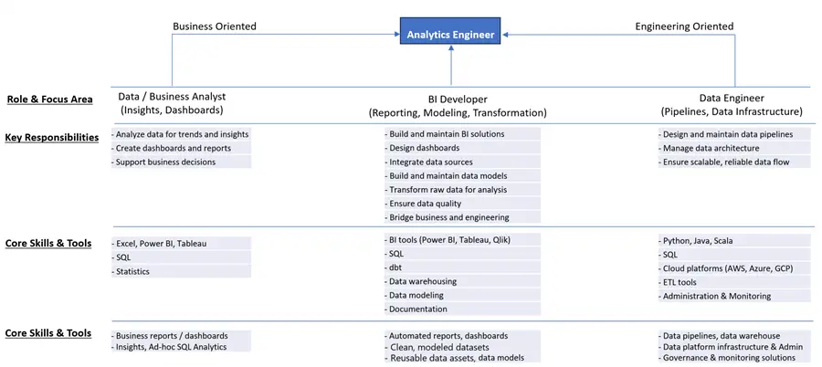 AnalyticsEngineerSpectrum data analyst, Bi dev, and data engineer role and responsibility