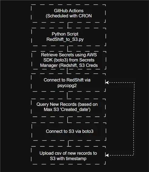 Schedule Job Workflow