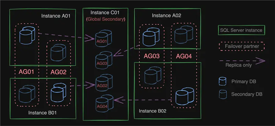 Simplified architecture diagram showing availability group layout and a common replica we call the global secondary.