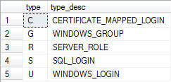 a cursory review of a SQL Server instance we manage appears to have logins assigned to multiple server roles whose rights supercede or overlap one-another