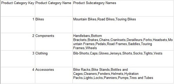  use the Join function which will transform the list of items into a single string and put in a comma to delimit each item