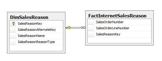 The MultiLookup function