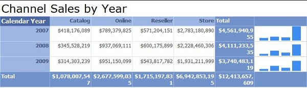 Data Bars are a new addition to SQL Server Reporting Services 2008 R2 and provide a nice way to spice up your reports with a bit of visualization