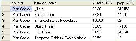 plan cache _total hit ratio _avg