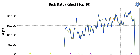 using VSphere to monitor the disk while executing a native sql backup without compression