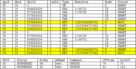 sp_lock and sp_who2 output for a deadlock with a nonclustered index