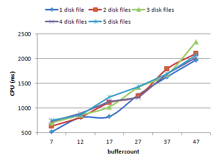 Nul device - buffercount - 1MB maxtransfersize - CPU