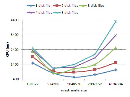 Nul device - maxtransfersize - CPU