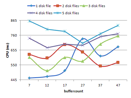 Physical device - buffercount - 1MB maxtransfersize - CPU