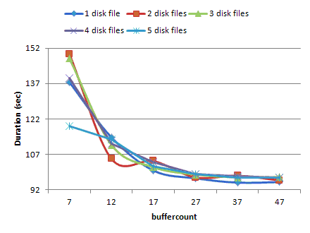 Physical device - buffercount - 1MB maxtransfersize - duration