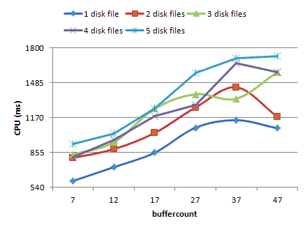 Physical device - buffercount - 1MB maxtransfersize - compression - CPU