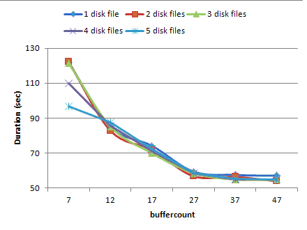 Physical device - buffercount - 1MB maxtransfersize - compression - duration