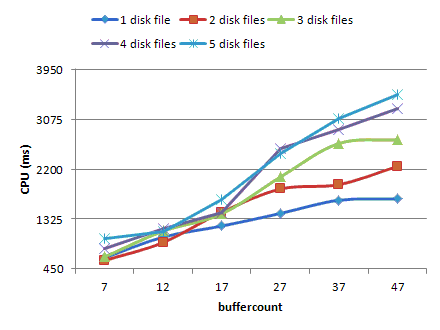 Physical device - buffercount - 4MB maxtransfersize - compression - CPU
