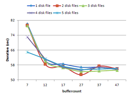 Physical device - buffercount - 4MB maxtransfersize - compression - duration