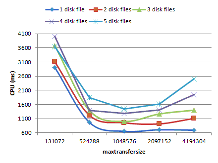 Physical device - maxtransfersize - compression - CPU