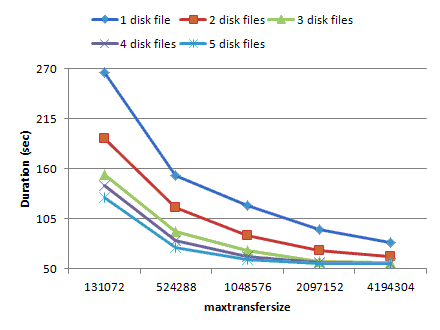 Physical device - maxtransfersize - compression - duration
