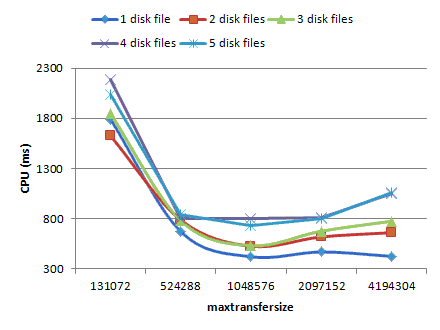 Physical device - maxtransfersize - CPU