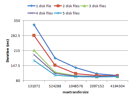 Physical device - maxtransfersize - duration