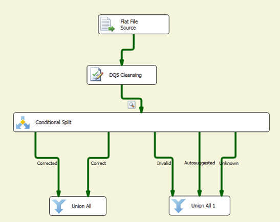 You need to use Conditional Split Transformation for splitting the output from the DQS Cleansing component