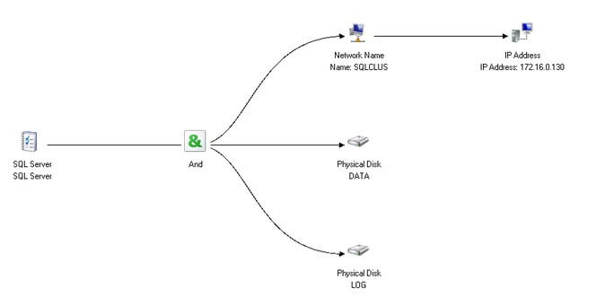 Windows Failover Clustering Dependencies