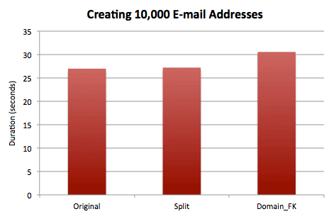 Timing results for creating 10,000 contacts