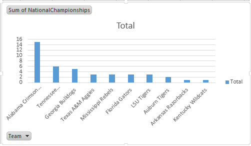 Change the Sort to Descending (Z to A) by: Sum of NationalChampionships