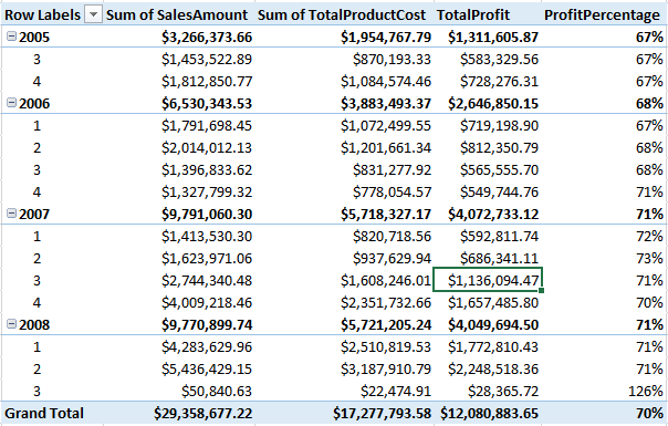 Format the cells into dollars and cents