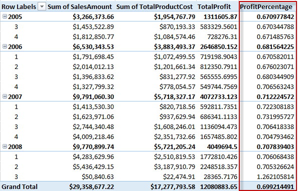 For the ProfitPercenage, we use the TotalProfit and divided it by the Total Product