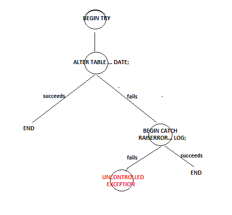 Example of procedure mapping