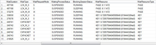 SQL Server has rich set of dynamic management view