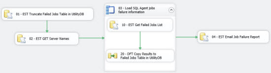 Control Flow - CollectJobFailureInformation_Pkg.dtsx