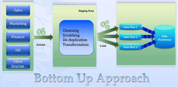 Data Warehouse Design Methodologies