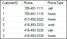 Results of UNPIVOT query