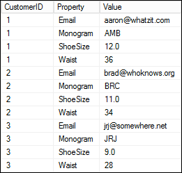 Results of dynamic UNPIVOT query