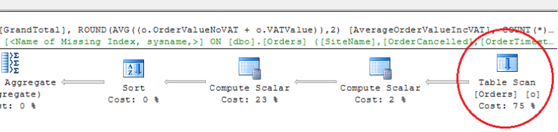 Techniques For Improving SQL Query Performance 