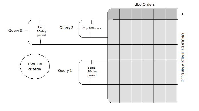 So now we have three queries to profile, and work out if partitioning could be a good solution.