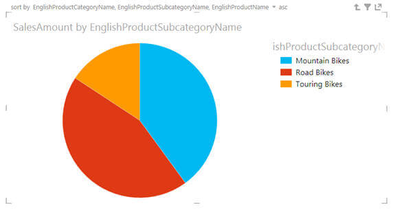 click on the any pie or product category in the above chart which will take you to another pie chart of product sub categories