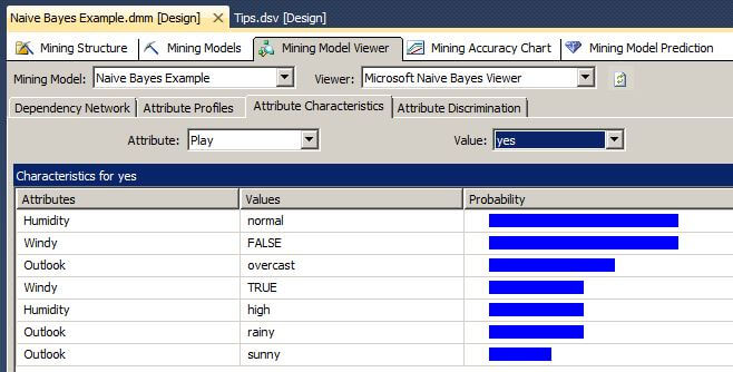 click on the Attribute Characteristics tab for the attribute Play and for both values "yes" and "no", we see the Humidity attribute to be the strongest. 