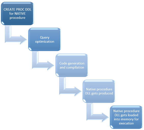 Natively Compiled Procedures Vs. Interpreted T-SQL Access