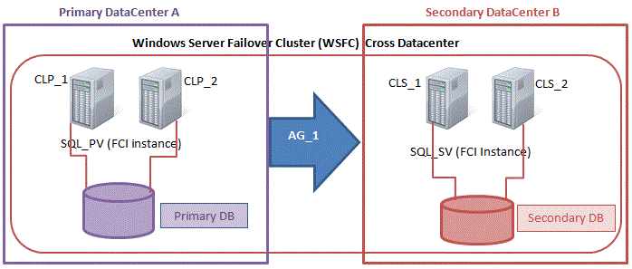 Now look at second scenario: FCI in primary data center and availability group for DR on another FCI