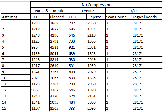 SET STATISTICS io ON and SET STATISTICS time ON